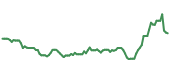 The price history of CVS ninety days following the congressional trade.