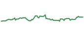 The price history of CVS ninety days following the congressional trade.