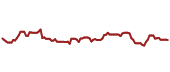 The price history of CVS ninety days following the congressional trade.