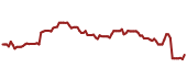 The price history of CVS ninety days following the congressional trade.