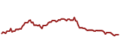 The price history of CVS ninety days following the congressional trade.