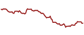 The price history of CVS ninety days following the congressional trade.