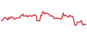 The price history of CVS following the congressional trade. The price history of CVS following the congressional trade.
