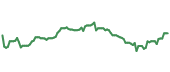 The price history of CVS ninety days following the congressional trade. The price history of CVS ninety days following the congressional trade.