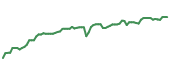 The price history of CVS following the congressional trade. The price history of CVS following the congressional trade.
