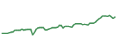 The price history of CVS following the congressional trade. The price history of CVS following the congressional trade.