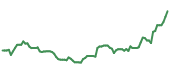 The price history of CVS following the congressional trade. The price history of CVS following the congressional trade.