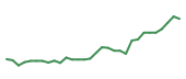 The price history of CVS following the congressional trade. The price history of CVS following the congressional trade.