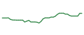 The price history of CVS following the congressional trade. The price history of CVS following the congressional trade.