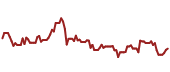 The price history of CVX ninety days following the congressional trade.