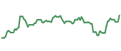 The price history of CVX ninety days following the congressional trade.