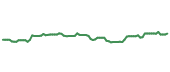 The price history of CVX following the congressional trade.