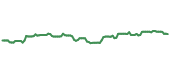 The price history of CVX ninety days following the congressional trade.