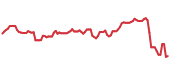 The price history of CVX following the congressional trade. The price history of CVX following the congressional trade.