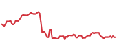 The price history of CVX ninety days following the congressional trade. The price history of CVX ninety days following the congressional trade.