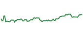 The price history of CVX ninety days following the congressional trade. The price history of CVX ninety days following the congressional trade.