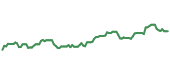 The price history of CVX ninety days following the congressional trade. The price history of CVX ninety days following the congressional trade.