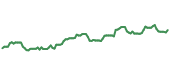 The price history of CVX ninety days following the congressional trade. The price history of CVX ninety days following the congressional trade.