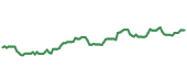 The price history of CVX ninety days following the congressional trade. The price history of CVX ninety days following the congressional trade.