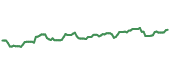 The price history of CVX following the congressional trade. The price history of CVX following the congressional trade.
