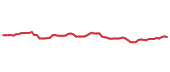 The price history of CVX following the congressional trade. The price history of CVX following the congressional trade.