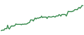 The price history of CVX ninety days following the congressional trade. The price history of CVX ninety days following the congressional trade.