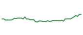 The price history of CVX following the congressional trade. The price history of CVX following the congressional trade.