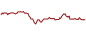 The price history of CWEN ninety days following the congressional trade.