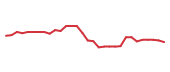 The price history of CXT following the congressional trade. The price history of CXT following the congressional trade.