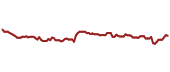 The price history of D ninety days following the congressional trade.