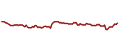 The price history of D ninety days following the congressional trade.