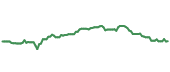 The price history of D following the congressional trade.