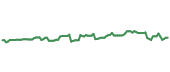 The price history of D following the congressional trade. The price history of D following the congressional trade.
