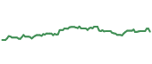 The price history of D following the congressional trade. The price history of D following the congressional trade.