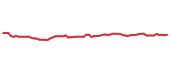 The price history of D following the congressional trade. The price history of D following the congressional trade.