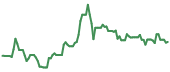 The price history of DAL ninety days following the congressional trade.