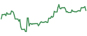 The price history of DAL ninety days following the congressional trade. The price history of DAL ninety days following the congressional trade.