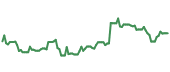 The price history of DAL ninety days following the congressional trade. The price history of DAL ninety days following the congressional trade.