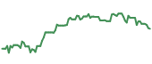 The price history of DAL ninety days following the congressional trade. The price history of DAL ninety days following the congressional trade.