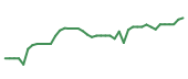 The price history of DAL following the congressional trade. The price history of DAL following the congressional trade.
