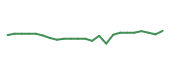 The price history of DAL following the congressional trade. The price history of DAL following the congressional trade.