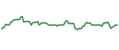 The price history of DB ninety days following the congressional trade.