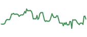 The price history of DBRG ninety days following the congressional trade.