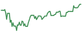 The price history of DCI ninety days following the congressional trade.