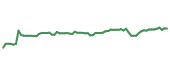 The price history of DCI following the congressional trade. The price history of DCI following the congressional trade.