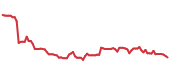 The price history of DCI following the congressional trade. The price history of DCI following the congressional trade.