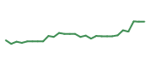The price history of DCO following the congressional trade. The price history of DCO following the congressional trade.