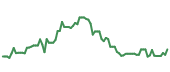 The price history of DCO following the congressional trade. The price history of DCO following the congressional trade.