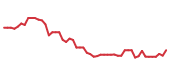 The price history of DCO following the congressional trade. The price history of DCO following the congressional trade.