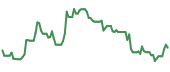 The price history of DCP ninety days following the congressional trade.